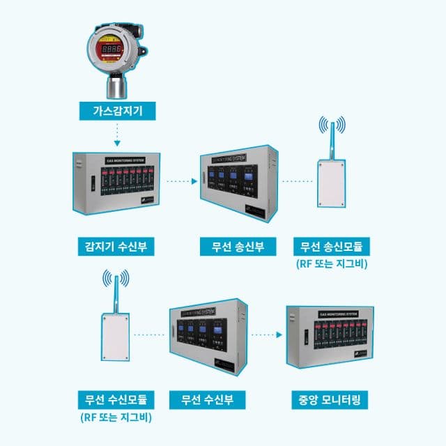 Wireless Monitoring System 무선모니터링시스템 제품 이미지
